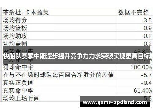 快船队赛季中期逐步提升竞争力力求突破实现更高目标
